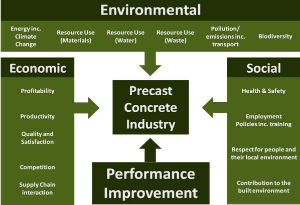 Sustainability - Precast Concrete Industry